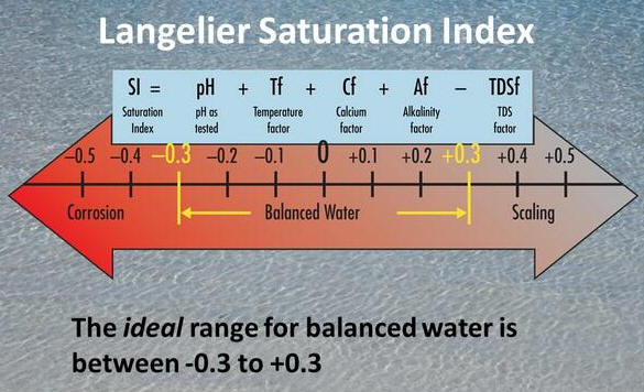 Langelier-Saturation Index Graphic Chart